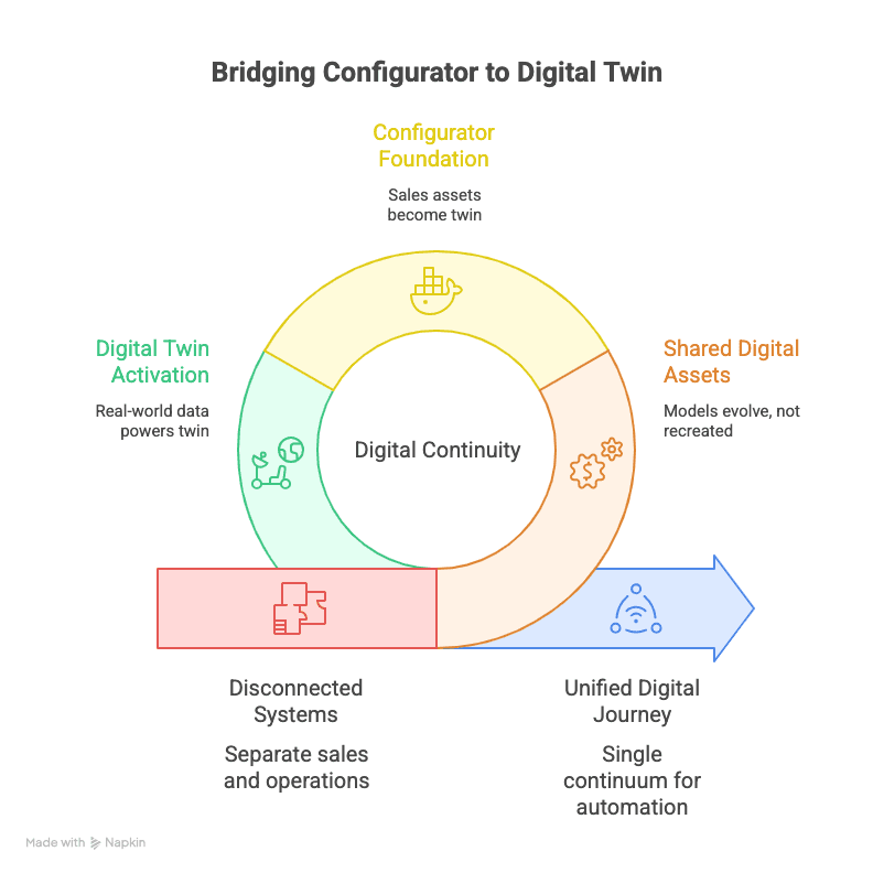 Bridging Configurator to Digital Twin - Digital Continuity diagram